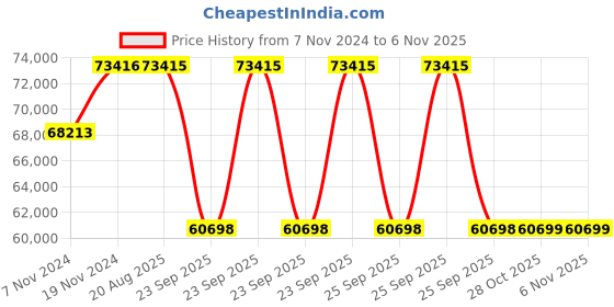 moglix.com Pirelli 19 inch Tubeless Tyre 265/40 ZR19 102Y XL for Car pirelli Price History Graph from 7 Nov 2024 to 4 Nov 2025
