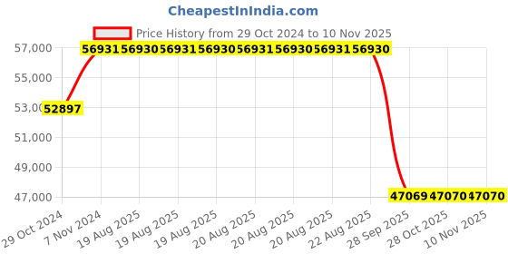 moglix.com Pirelli 19 inch Tubeless Tyre 275/35 R19 100Y XL for Car, MO P ZERO (PZ4) pirelli Price History Graph from 29 Oct 2024 to 7 Nov 2025