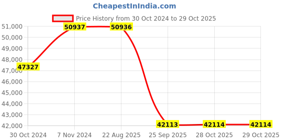 moglix.com Pirelli 19 inch Tubeless Tyre 275/40 ZR19 101Y for Car pirelli Price History Graph from 30 Oct 2024 to 28 Oct 2025