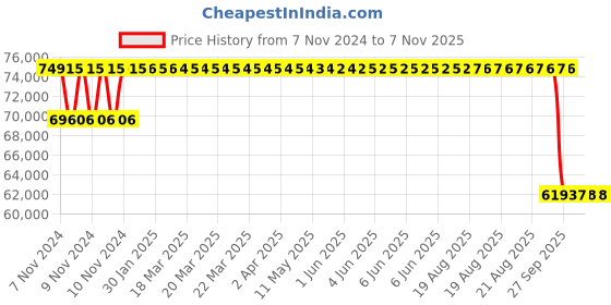moglix.com Pirelli 19 inch XL P ZERO 295 / 35 R19 Tyre pirelli Price History Graph from 7 Nov 2024 to 7 Nov 2025