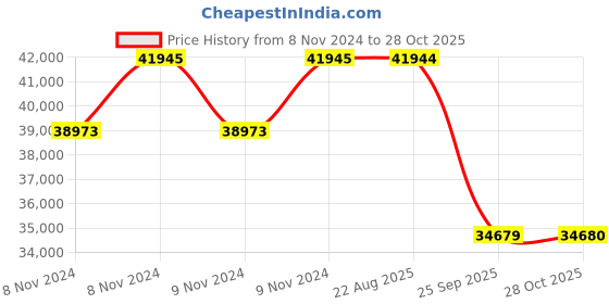 moglix.com Pirelli 19 inch XL P ZERO J 245/40 R19 Tyre for Car pirelli Price History Graph from 8 Nov 2024 to 28 Oct 2025