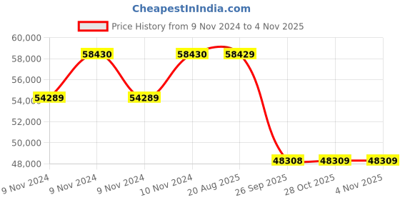 moglix.com Pirelli 19 inch XL P ZERO ( L) 255/35 R19 Tyre for Car pirelli Price History Graph from 9 Nov 2024 to 4 Nov 2025