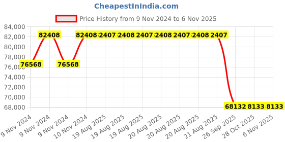 moglix.com Pirelli 19 Inch XL P ZERO L 295/30 R19 Tyre for Car pirelli Price History Graph from 9 Nov 2024 to 6 Nov 2025