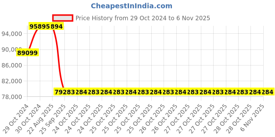 moglix.com Pirelli 19 inch XL P ZERO (L) 305 / 35 R19 Tyre pirelli Price History Graph from 29 Oct 2024 to 6 Nov 2025