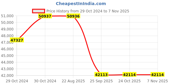 moglix.com Pirelli 19 inch XL P ZERO (MO) 245 / 35 R19 Tyre pirelli Price History Graph from 29 Oct 2024 to 7 Nov 2025