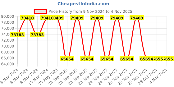 moglix.com Pirelli 19 inch XL P ZERO (ROI) 295/30 R19 Tyre for Car pirelli Price History Graph from 9 Nov 2024 to 4 Nov 2025