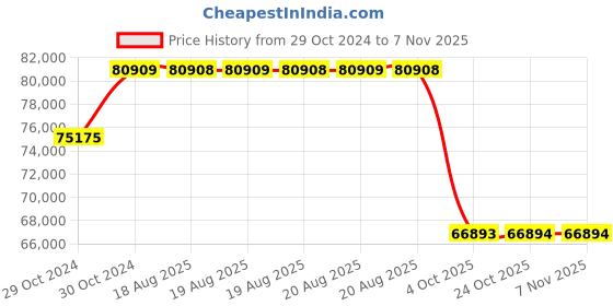 moglix.com Pirelli 19 inch XL P ZERO (ROI) 305/30 R19 Tyre for Car pirelli Price History Graph from 29 Oct 2024 to 5 Nov 2025