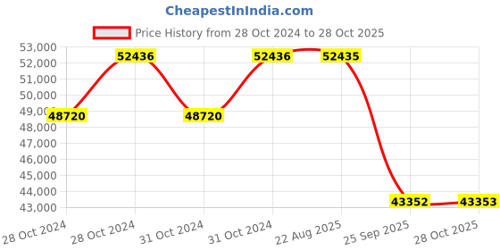 moglix.com Pirelli 19 inch XL P7 CINT RUN FLAT (MOE) 245 / 40 R19 Tyre pirelli Price History Graph from 28 Oct 2024 to 28 Oct 2025