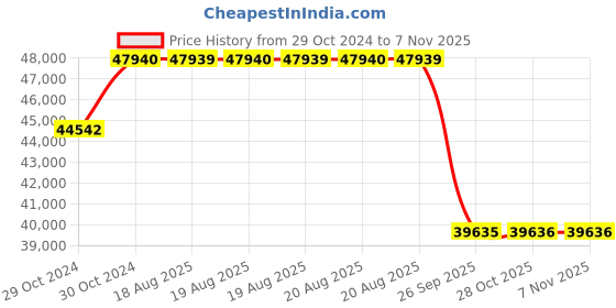 moglix.com Pirelli 19 inch XL PZERO (MO) 255/35 R19 Tyre for Car pirelli Price History Graph from 29 Oct 2024 to 7 Nov 2025