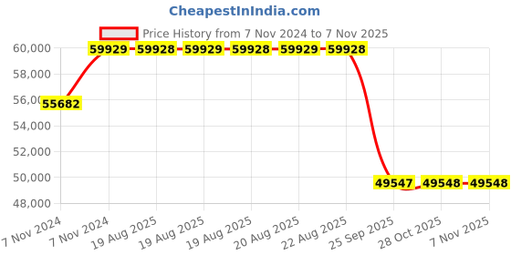 moglix.com Pirelli 19 inch XL S-VEAS (ALL SEASON) 265 / 50 R19 Tyre pirelli Price History Graph from 7 Nov 2024 to 7 Nov 2025