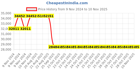 moglix.com Pirelli 19 inch XL S Veas (LR) 235/55 R19 Tyre for Car pirelli Price History Graph from 9 Nov 2024 to 8 Nov 2025