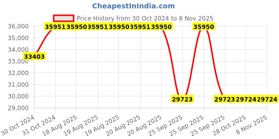 moglix.com Pirelli 19 Inch XL S-ZERO (a) 255/50 R19 Tyre for Car pirelli Price History Graph from 30 Oct 2024 to 8 Nov 2025
