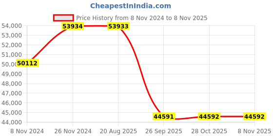 moglix.com Pirelli 19 inch XL SZROAS (LR) 255 / 65 R19 Tyre pirelli Price History Graph from 8 Nov 2024 to 7 Nov 2025