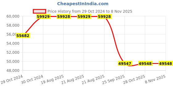 moglix.com Pirelli 20 Inch 245/40 R20 99Y XL P ZERO (MO) Tyre for PCR and TBR pirelli Price History Graph from 29 Oct 2024 to 7 Nov 2025