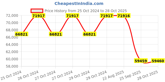 moglix.com Pirelli 20 inch 245/40 R20 99Y XL P ZERO MOE Run Flat Tyre for PCR and TBR pirelli Price History Graph from 25 Oct 2024 to 28 Oct 2025