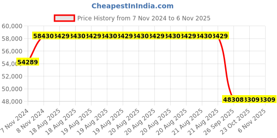 moglix.com Pirelli 20 inch 245/45 R20 103V XL P ZERO (VOL) Tyre for PCR and TBR pirelli Price History Graph from 7 Nov 2024 to 5 Nov 2025