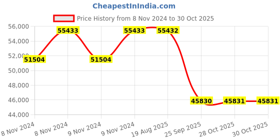 moglix.com Pirelli 20 inch 245/45R20 XL S-VEAS 103V 2659300 Tubeless Tyre pirelli Price History Graph from 8 Nov 2024 to 29 Oct 2025