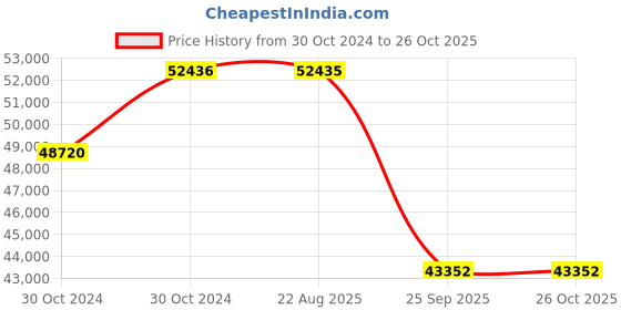 moglix.com Pirelli 20 inch 255/40R20 P ZERO XL MO 101W Tubeless Tyre for Car pirelli Price History Graph from 30 Oct 2024 to 26 Oct 2025
