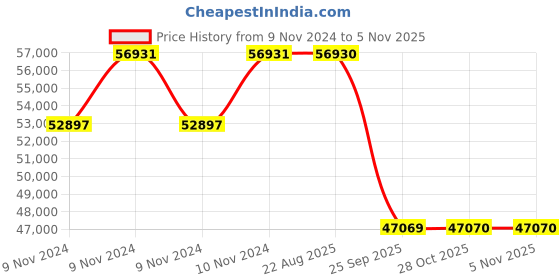 moglix.com Pirelli 20 inch 255/50 R20 109W XL P ZERO(J)(LR) Tyre for PCR and TBR pirelli Price History Graph from 9 Nov 2024 to 4 Nov 2025