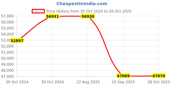 moglix.com Pirelli 20 inch 255/50R20 SCORPION VERDE XL A/S 109W Tubeless Tyre pirelli Price History Graph from 30 Oct 2024 to 28 Oct 2025