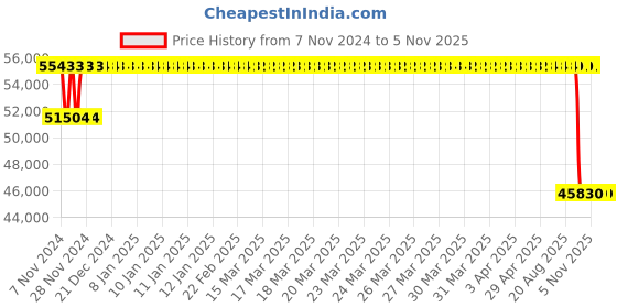 moglix.com Pirelli 20 inch 255/55 R20 Tubeless for Car pirelli Price History Graph from 7 Nov 2024 to 4 Nov 2025