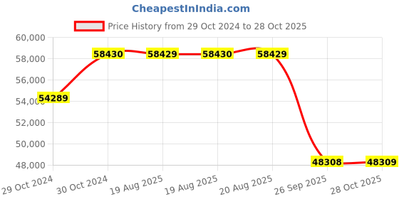 moglix.com Pirelli 20 inch 255/55R20 XL SCORPION VEASZERO 110Y 2166700 Tubeless Tyre pirelli Price History Graph from 29 Oct 2024 to 28 Oct 2025