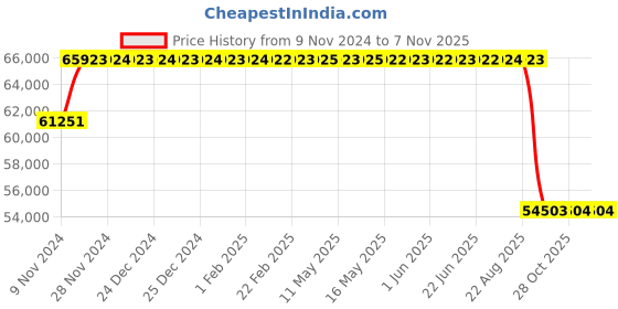 moglix.com Pirelli 20 inch 265/50 R20 107V S-VERDE (All Season) Tyre for PCR and TBR pirelli Price History Graph from 9 Nov 2024 to 6 Nov 2025