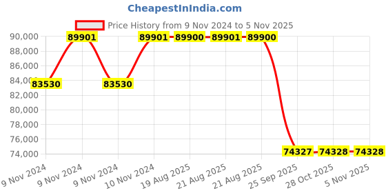 moglix.com Pirelli 20 inch P ZERO (J) 305 / 30 R20 Tyre pirelli Price History Graph from 9 Nov 2024 to 5 Nov 2025