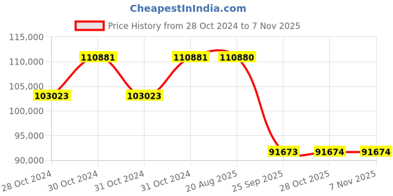 moglix.com Pirelli 20 Inch P ZERO (L) 335/30 R20 Tyre for Car pirelli Price History Graph from 28 Oct 2024 to 7 Nov 2025