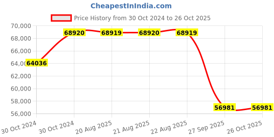 moglix.com Pirelli 20 inch P ZERO RUN FLAT (PZ4) 275 / 50 R20 Tyre pirelli Price History Graph from 30 Oct 2024 to 26 Oct 2025