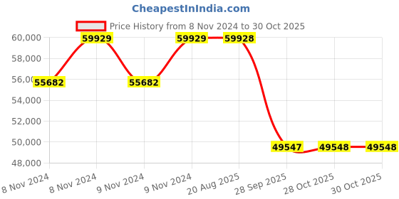 moglix.com Pirelli 20 inch S- VERDE (MO) 275/50 R20 Tyre for Car pirelli Price History Graph from 8 Nov 2024 to 29 Oct 2025