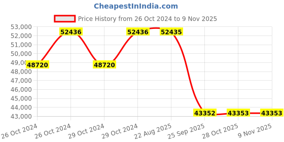 moglix.com Pirelli 20 inch SC-VERDE 235 / 55 R20 Tyre pirelli Price History Graph from 26 Oct 2024 to 8 Nov 2025