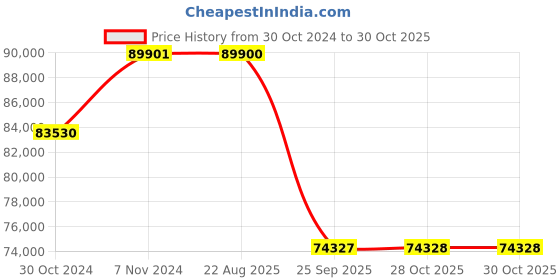 moglix.com Pirelli 20 inch SC-VERDE RUN FLAT (ALL SEASON) 295 / 45 R20 Tyre pirelli Price History Graph from 30 Oct 2024 to 28 Oct 2025