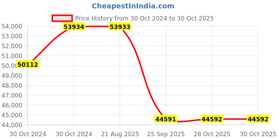 moglix.com Pirelli 20 inch Tubeless Tyre 245/35 R20 95W XL for Car pirelli Price History Graph from 30 Oct 2024 to 29 Oct 2025