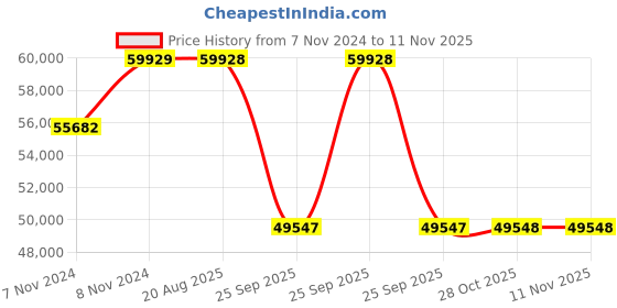 moglix.com Pirelli 20 inch Tubeless Tyre 245/35 ZR20 95Y XL for Car, F01 P ZERO (PZ4) pirelli Price History Graph from 7 Nov 2024 to 10 Nov 2025