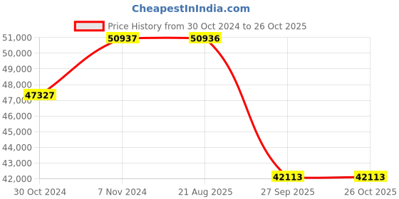 moglix.com Pirelli 20 inch Tubeless Tyre 255/35 ZR20 97Y XL for Car, MO P ZERO pirelli Price History Graph from 30 Oct 2024 to 26 Oct 2025