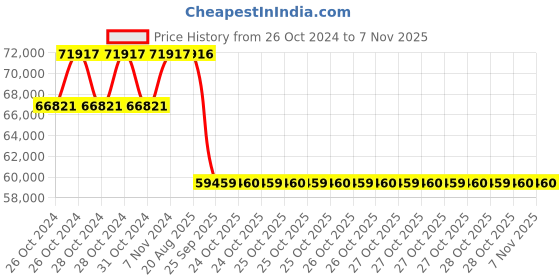 moglix.com Pirelli 20 inch Tubeless Tyre 255/45 R20 101W for Car, R-F MOE SCORPION VERDE pirelli Price History Graph from 26 Oct 2024 to 6 Nov 2025