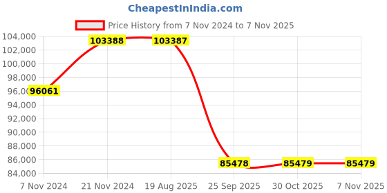 moglix.com Pirelli 20 inch Tubeless Tyre 275/35 ZR20 102Y XL for Car, F P ZERO CORSA (PZC4) pirelli Price History Graph from 7 Nov 2024 to 6 Nov 2025