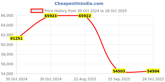 moglix.com Pirelli 20 inch Tubeless Tyre 275/35 ZR20 102Y XL for Car, P ZERO (PZ4) pirelli Price History Graph from 30 Oct 2024 to 28 Oct 2025