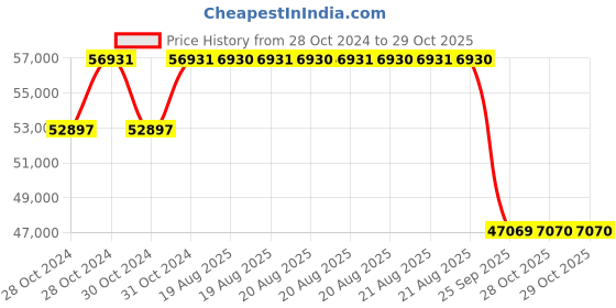 moglix.com Pirelli 20 inch Tubeless Tyre 275/50 R20 113W XL for Car pirelli Price History Graph from 28 Oct 2024 to 29 Oct 2025