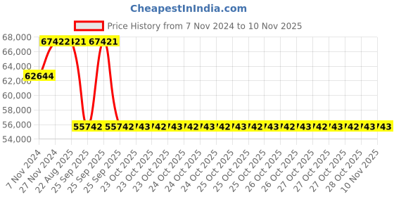 moglix.com Pirelli 20 inch Tubeless Tyre 285/45 R20 108W for Car pirelli Price History Graph from 7 Nov 2024 to 7 Nov 2025