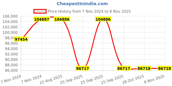 moglix.com Pirelli 20 inch Tubeless Tyre 315/35 ZR20 106Y for Car pirelli Price History Graph from 7 Nov 2024 to 6 Nov 2025