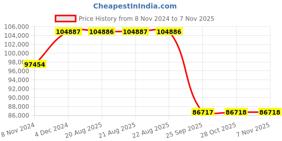 moglix.com Pirelli 20 inch Tubeless Tyre 325/35 R20 108Y for Car pirelli Price History Graph from 8 Nov 2024 to 7 Nov 2025