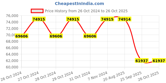moglix.com Pirelli 20 inch XL P ZERO 295 / 30 R20 Tyre pirelli Price History Graph from 26 Oct 2024 to 26 Oct 2025