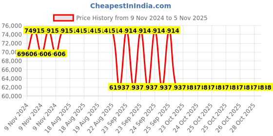 moglix.com Pirelli 20 Inch XL P ZERO 295/30 R20 Tyre for Car pirelli Price History Graph from 9 Nov 2024 to 5 Nov 2025