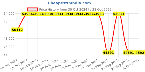 moglix.com Pirelli 20 inch XL P ZERO J 255/35 R20 Tyre for Car pirelli Price History Graph from 30 Oct 2024 to 28 Oct 2025