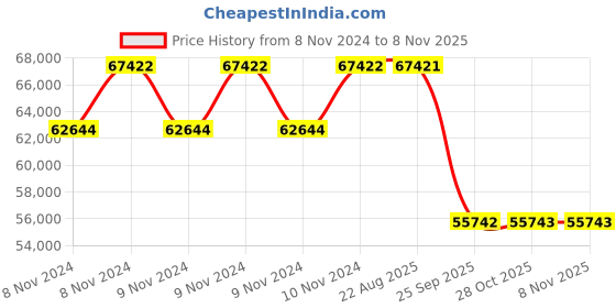 moglix.com Pirelli 20 inch XL P ZERO J 285/30 R20 Tyre for Car pirelli Price History Graph from 8 Nov 2024 to 7 Nov 2025