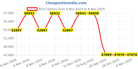 moglix.com Pirelli 20 Inch XL P ZERO (JRS) 255/35 R20 Tyre for Car pirelli Price History Graph from 8 Nov 2024 to 6 Nov 2025