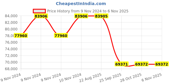 moglix.com Pirelli 20 inch XL P ZERO (L) 255 / 30 R20 Tyre pirelli Price History Graph from 9 Nov 2024 to 6 Nov 2025