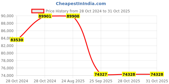 moglix.com Pirelli 20 inch XL P ZERO (L) 305/30 R20 Tyre for Car pirelli Price History Graph from 28 Oct 2024 to 30 Oct 2025